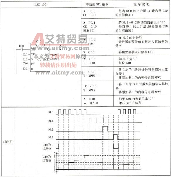 加-减计数器编程示例
