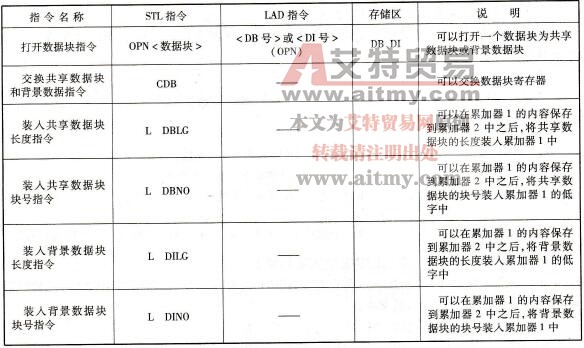 数据块指令及其参数
