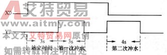 控制要求（一）