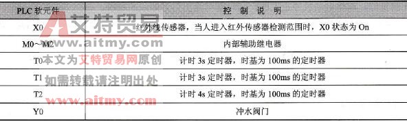  元件说明