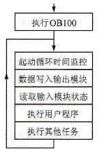 扫描过程