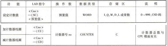 用线圈表示的计数器指令及其说明