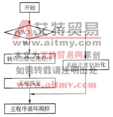 硬、软件复位识别流程图