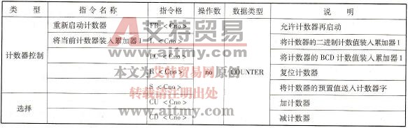 用STL表示的计数器指令及其说明