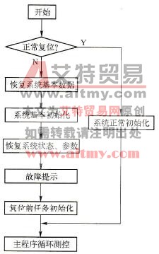 系统自恢复程序流程图