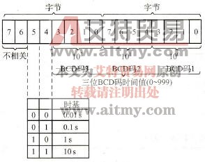 定时器字的格式