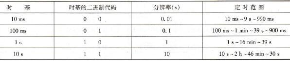 时基与相应的定时范围