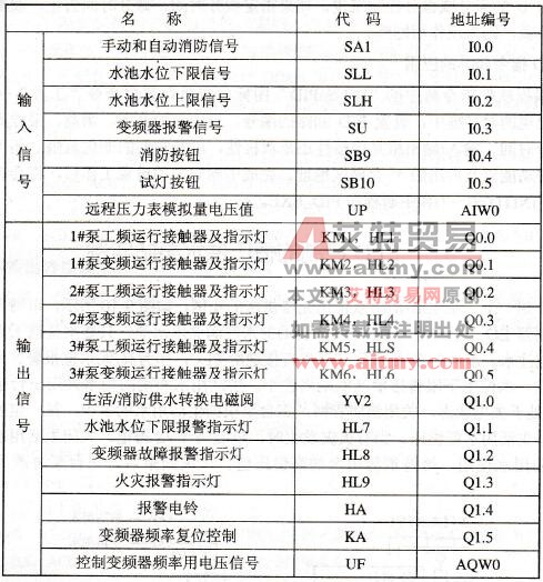 输入输出点代码及地址编码