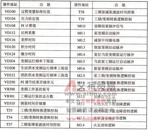 程序中使用的PLC机内器件及功能