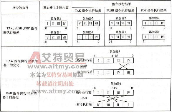 累加器操作指令执行结果