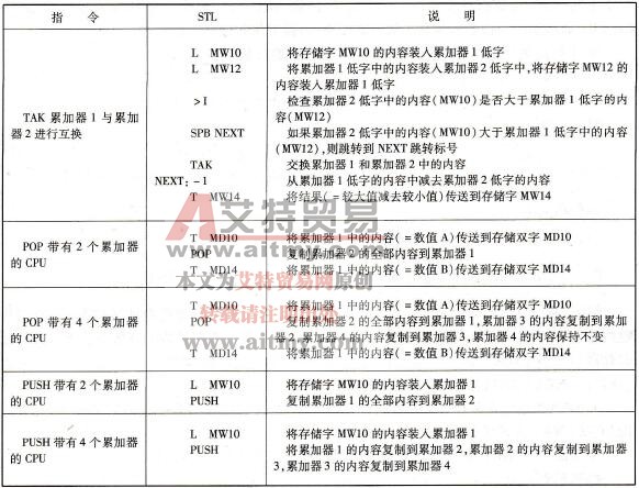 STL的累加器操作指令编程示例