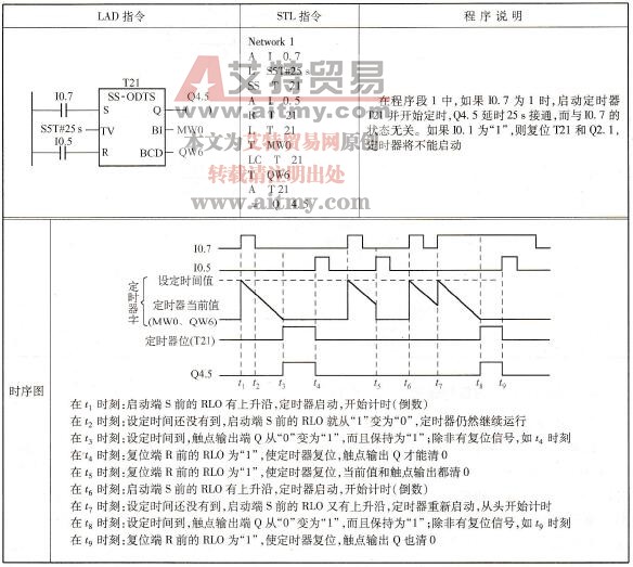延时接通保持型S5定时器指令的程序示例