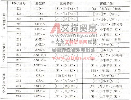 触点比较指令