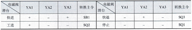 元件动作表