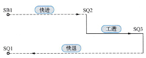 电磁阀与液压缸动作关系