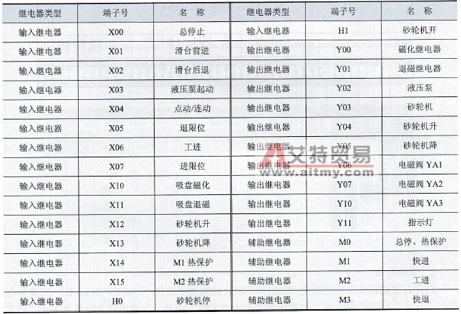 PLC继电器的分配