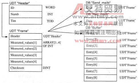 消息帧数据示例的数据结构