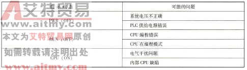 CPU指示灯状态