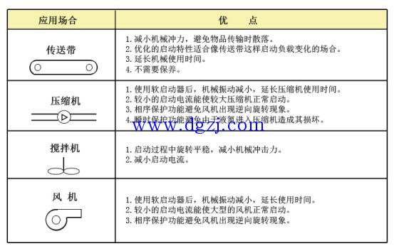 软启动器应用范围参照表及安装