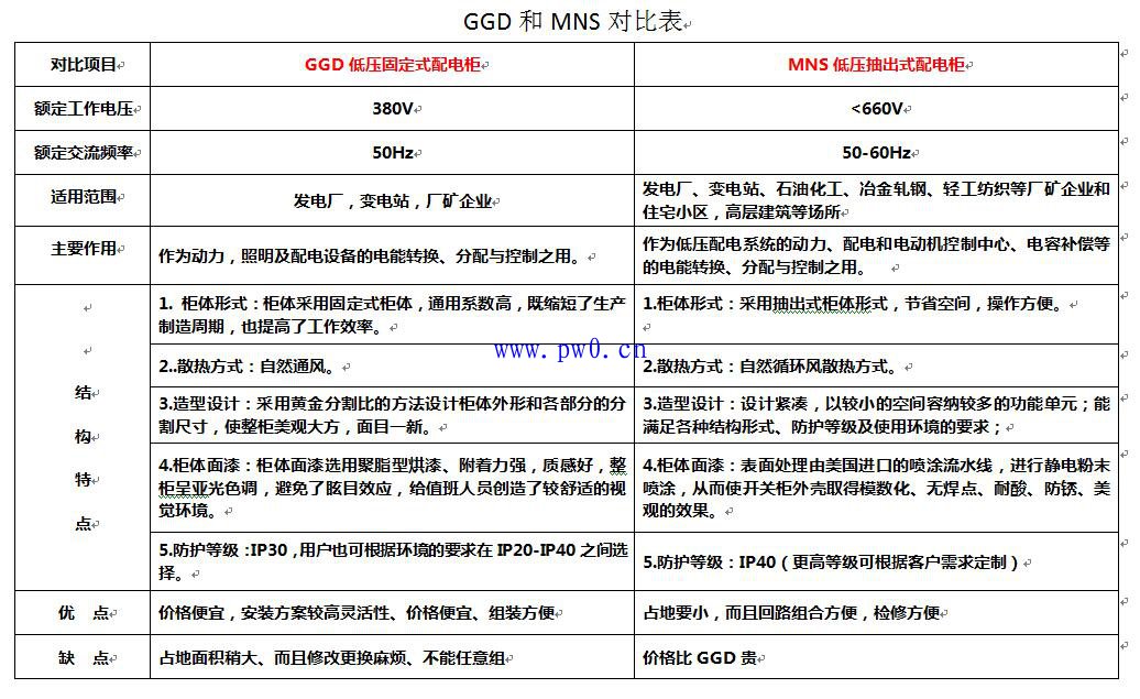 GGD落地式动力开关柜还是MNS抽屉式配电柜好