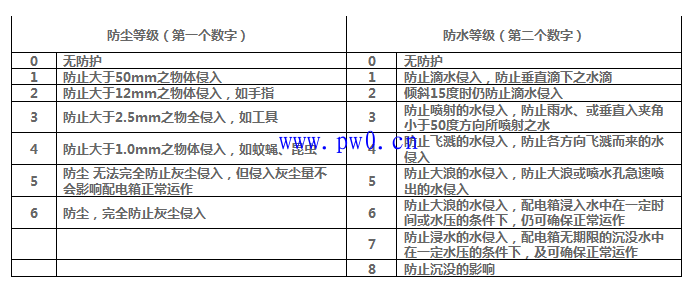 配电箱防护等级IP和数字代表的含义