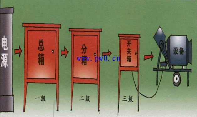 三级配电箱在配电系统中的设置及要求