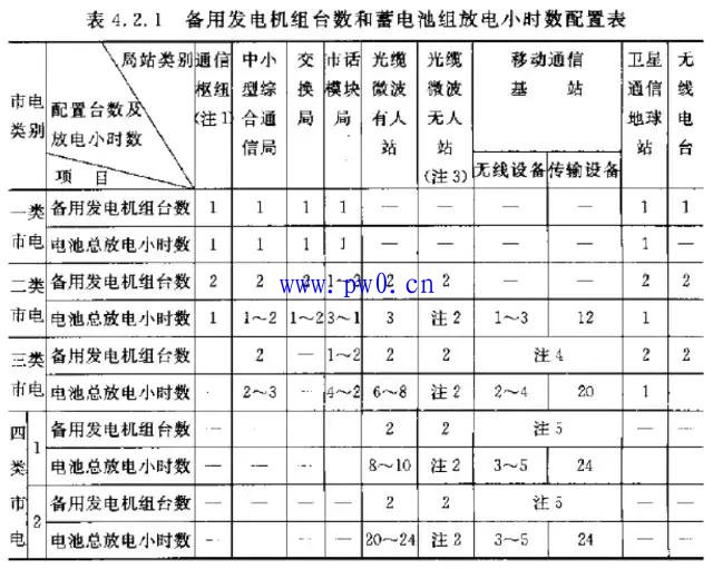 通信电源直流供电系统设备配置原则