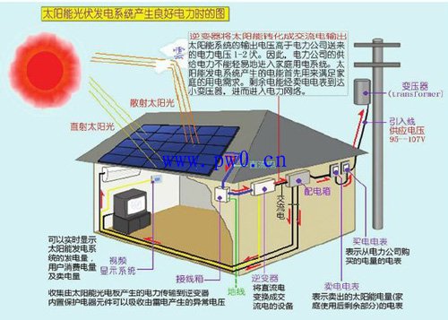 光伏发电系统的组成及各部件的作用