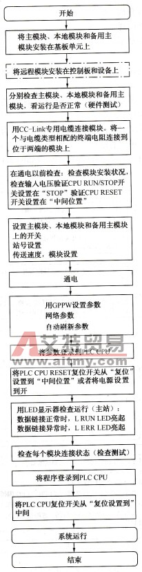 模块安装到CC-l<em></em>ink数据链接启动步骤