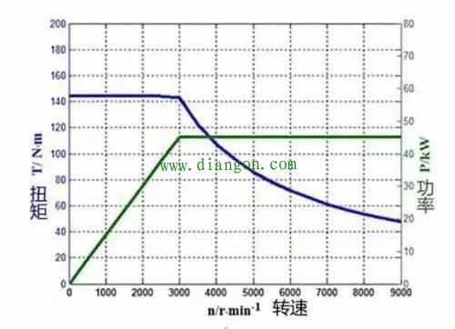 电动机功率、转速、扭矩的关系 