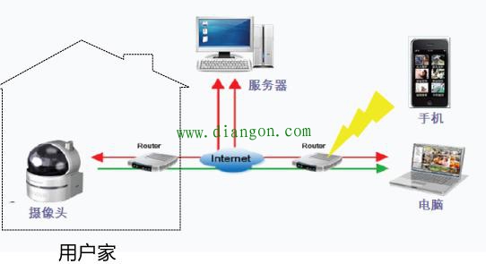无线监控摄像头的工作原理和安装设置方法 
