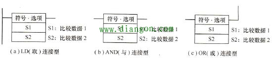 符号比较指令的连接类型 