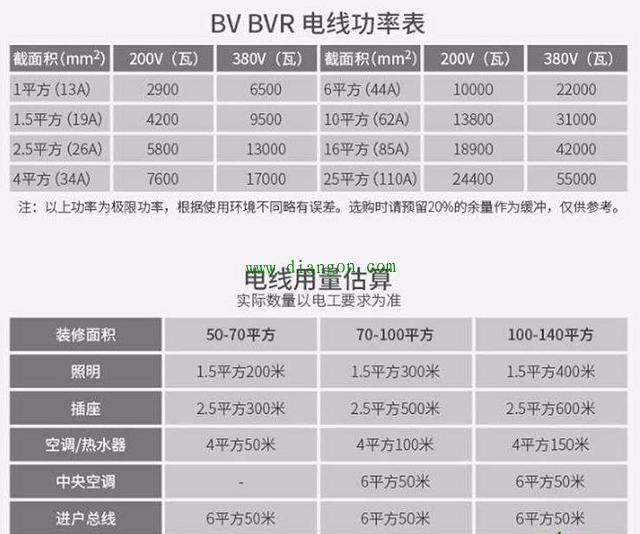 电线与断路器怎么搭配?电线平方与电流对照表 