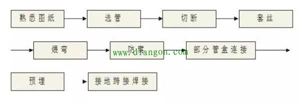 弱电综合管路系统管线敷设方案 
