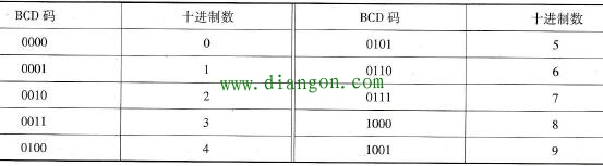 PLC的数制和编码 