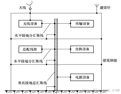 联合接地系统的组成和优点 