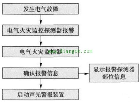 电气火灾监控系统功能工作原理和适用场所 