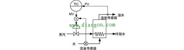 自动控制系统中的串级控制系统 