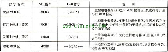 PLC的主控继电器指令 