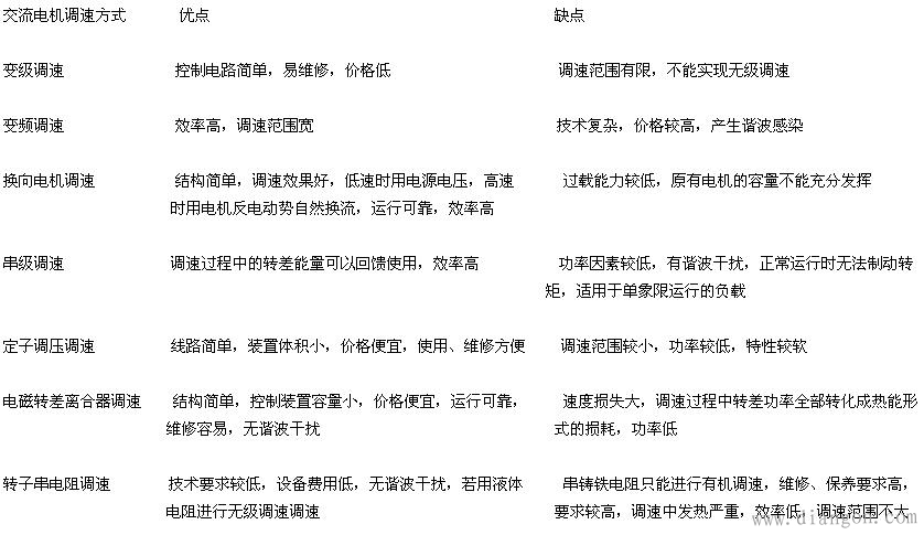 交流电机调速方式的对比 