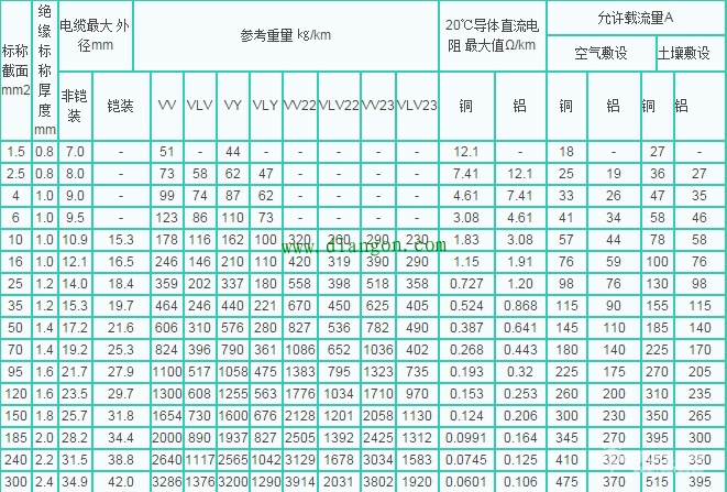 电缆电线载流量表 