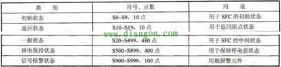 三菱FX2N系列PLC的状态继电器 