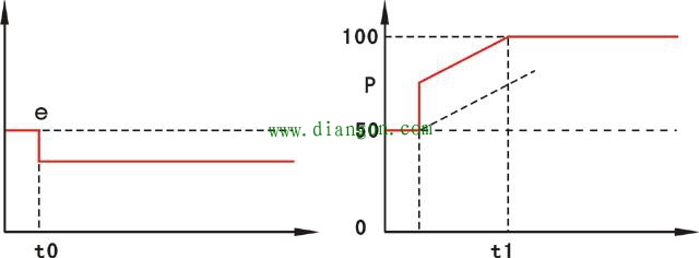 积分时间、积分增益和积分速度的区别 
