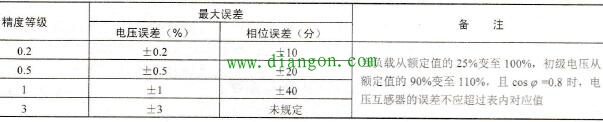 电压互感器的精度等级与最大允许误差 