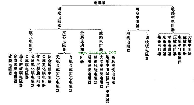 电阻器的常见种类 
