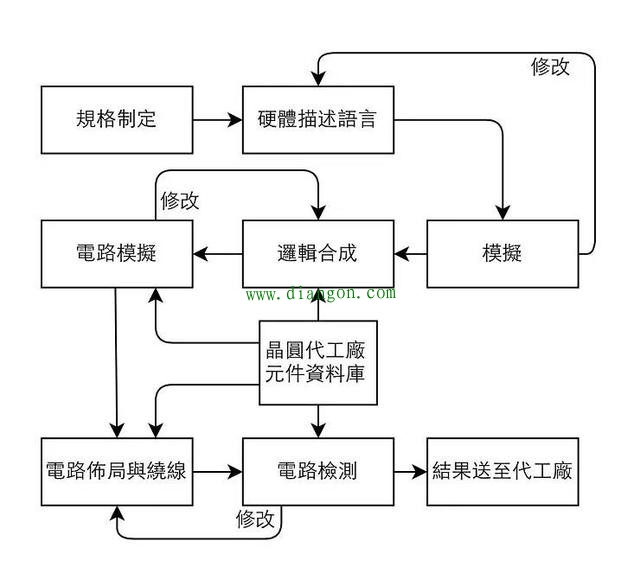 IC芯片的设计生产流程 