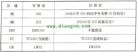 PLC的数据区域结构 