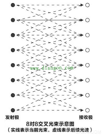 红外光幕电梯门保护系统 