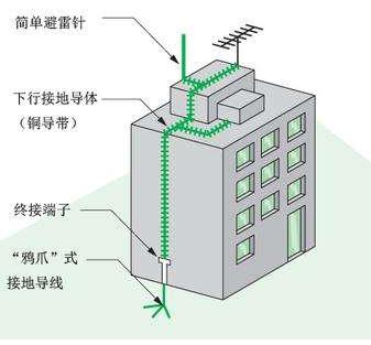 避雷针的工作原理 