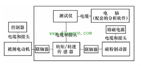 永磁同步电动机齿槽转矩的测量方法图解 